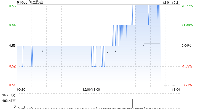 阿里影业午盘涨近4% 近日获大摩维持增持评级