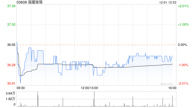 福耀玻璃获Schroders PLC增持41.8万股 每股作价36.59港元