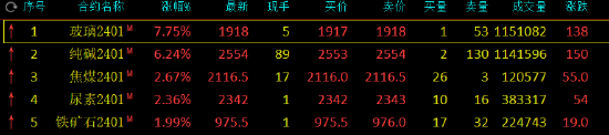收评：玻璃涨近8%，纯碱涨超6%，碳酸锂一度触及跌停