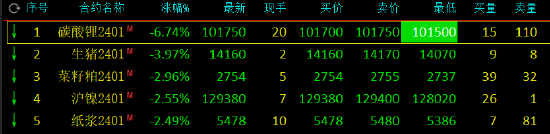 收评：玻璃涨近8%，纯碱涨超6%，碳酸锂一度触及跌停