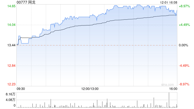 网龙午后持续走高 股价现涨超8%