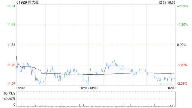 周大福12月1日斥资1133.58万港元回购101.84万股