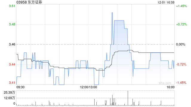 东方证券已累计回购A股股份3084.41万股