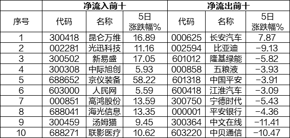 北交所降温，上证50再创年内新低！煤炭行业本周领跑，预制菜龙头大涨逾60%，比亚迪周跌逾9%市值蒸发576亿