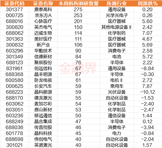 北交所降温，上证50再创年内新低！煤炭行业本周领跑，预制菜龙头大涨逾60%，比亚迪周跌逾9%市值蒸发576亿