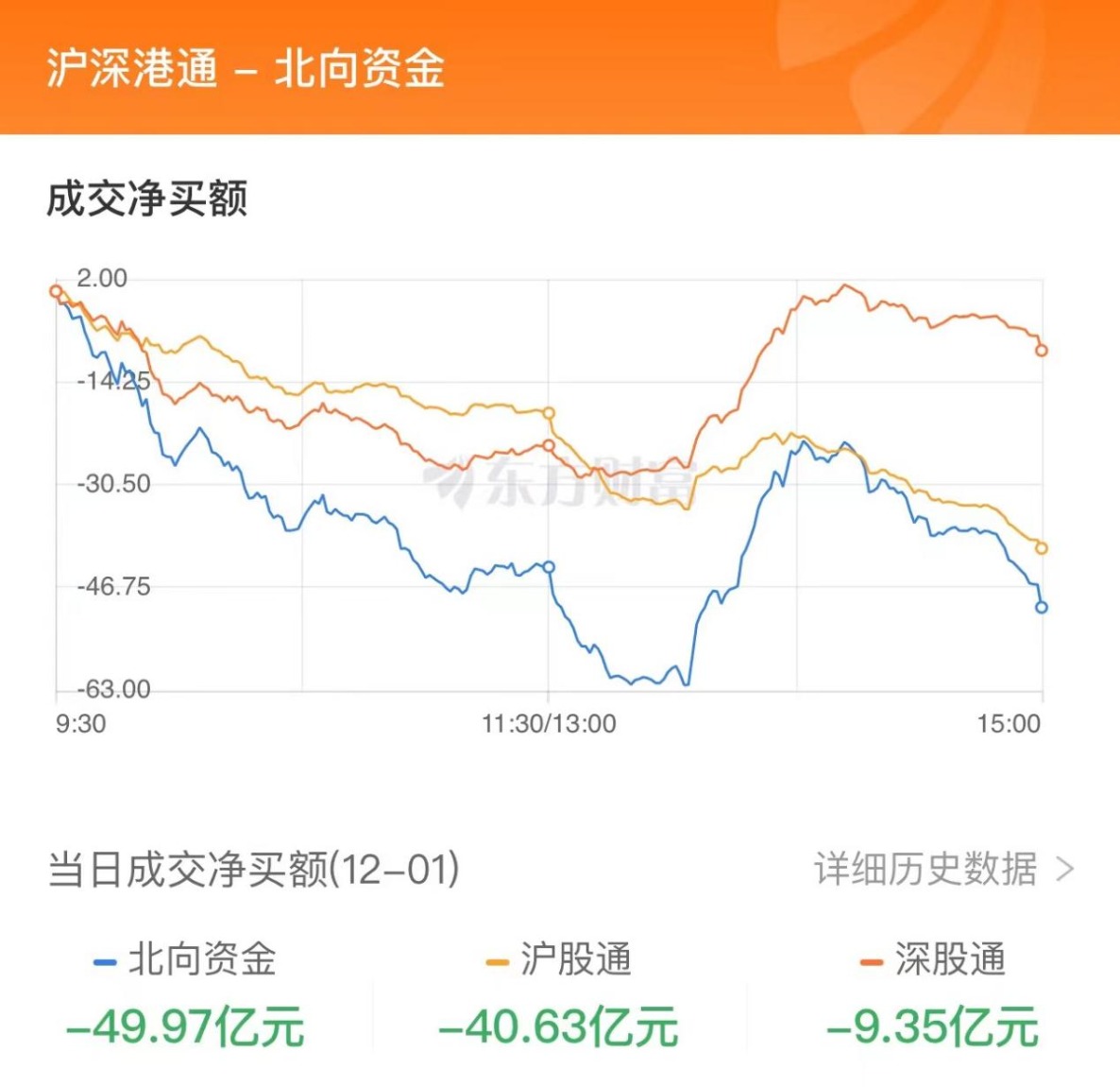 12月1日北向资金最新动向（附十大成交股）