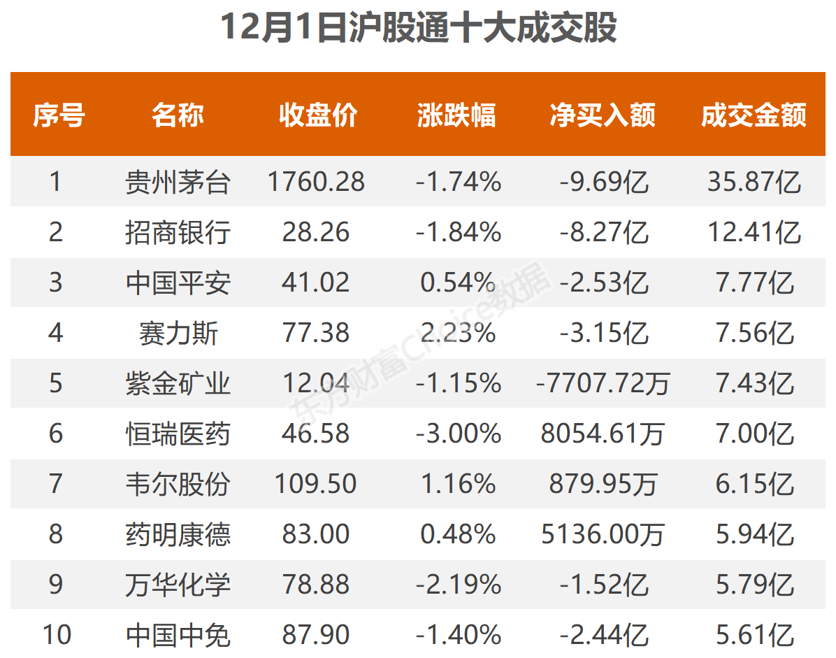 12月1日北向资金最新动向（附十大成交股）