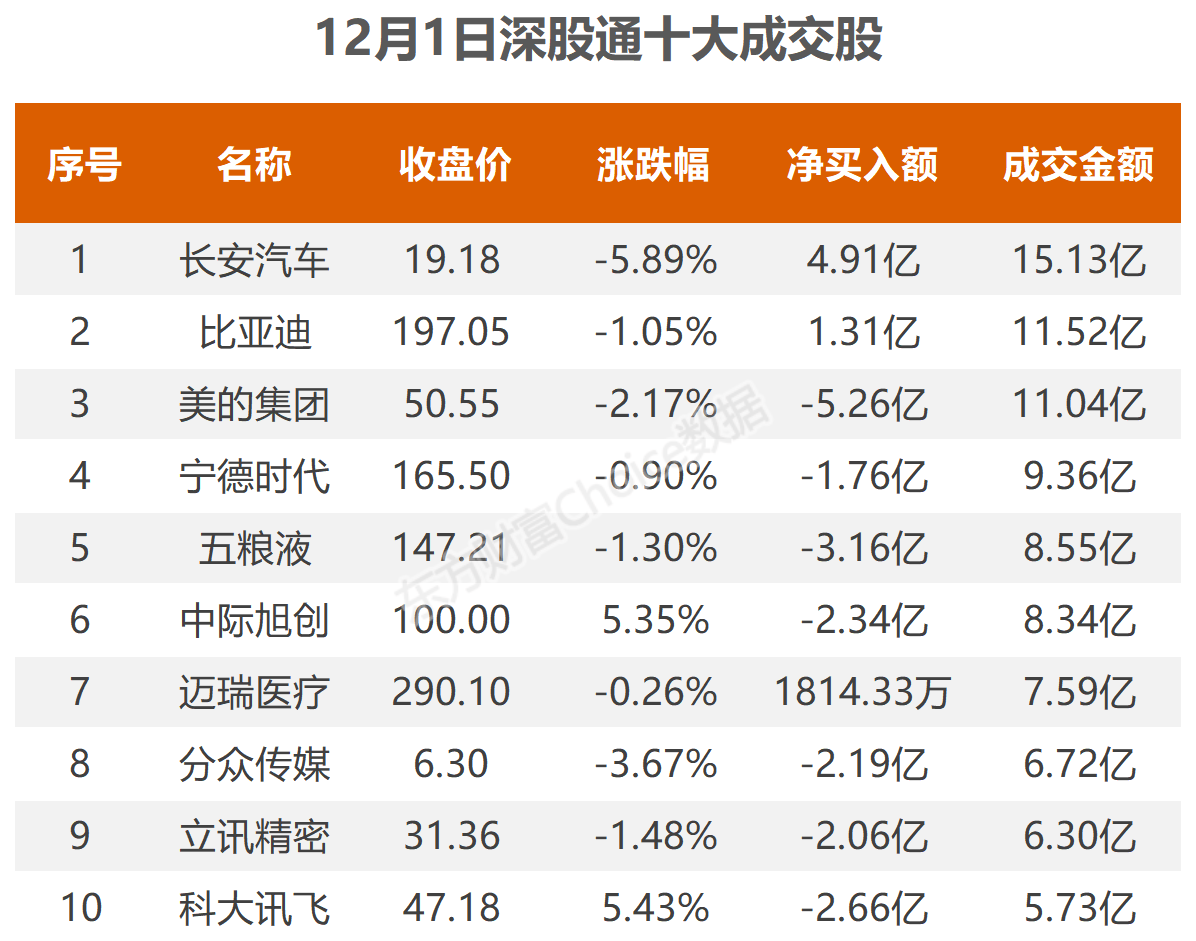 12月1日北向资金最新动向（附十大成交股）