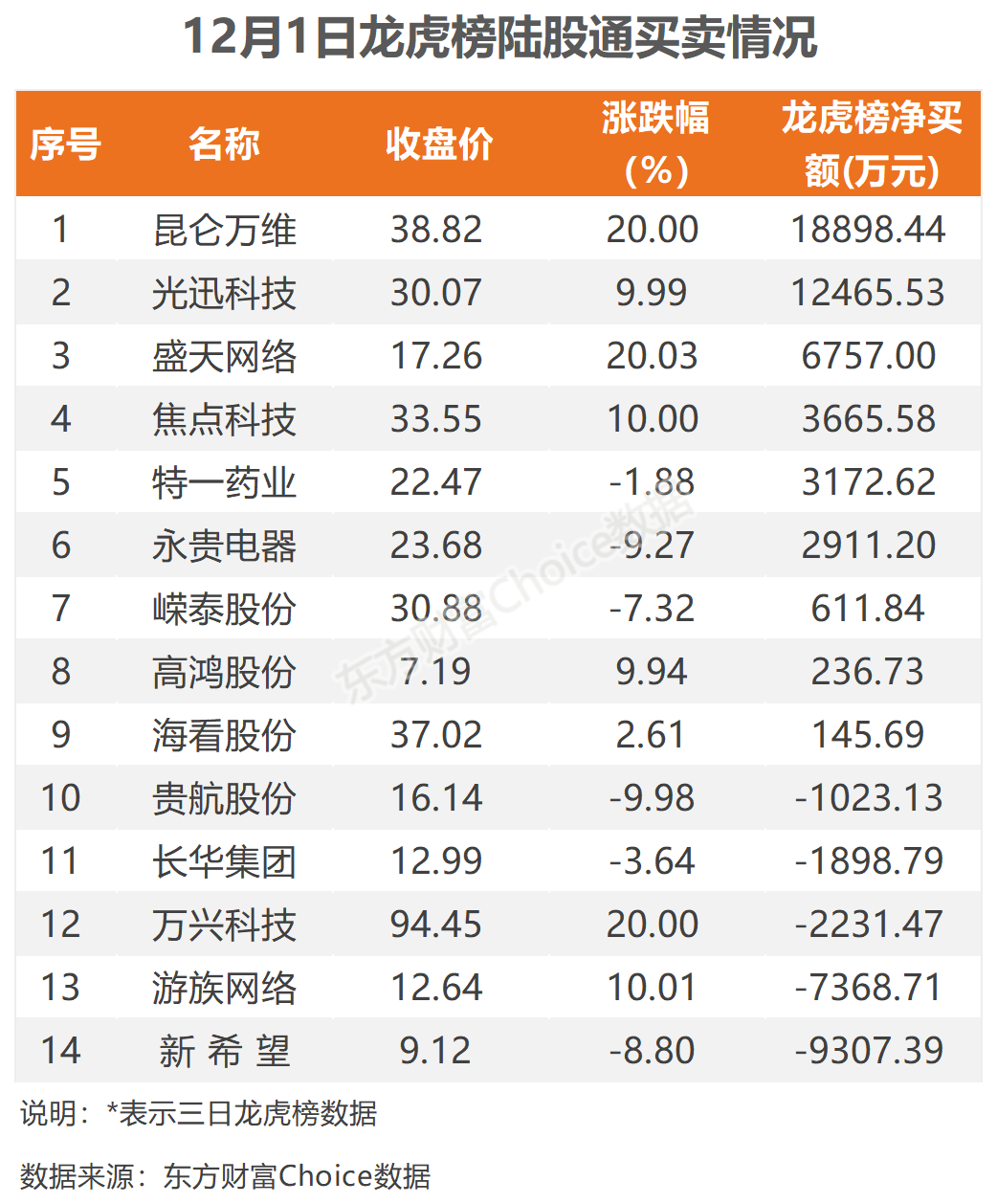 12月1日北向资金最新动向（附十大成交股）