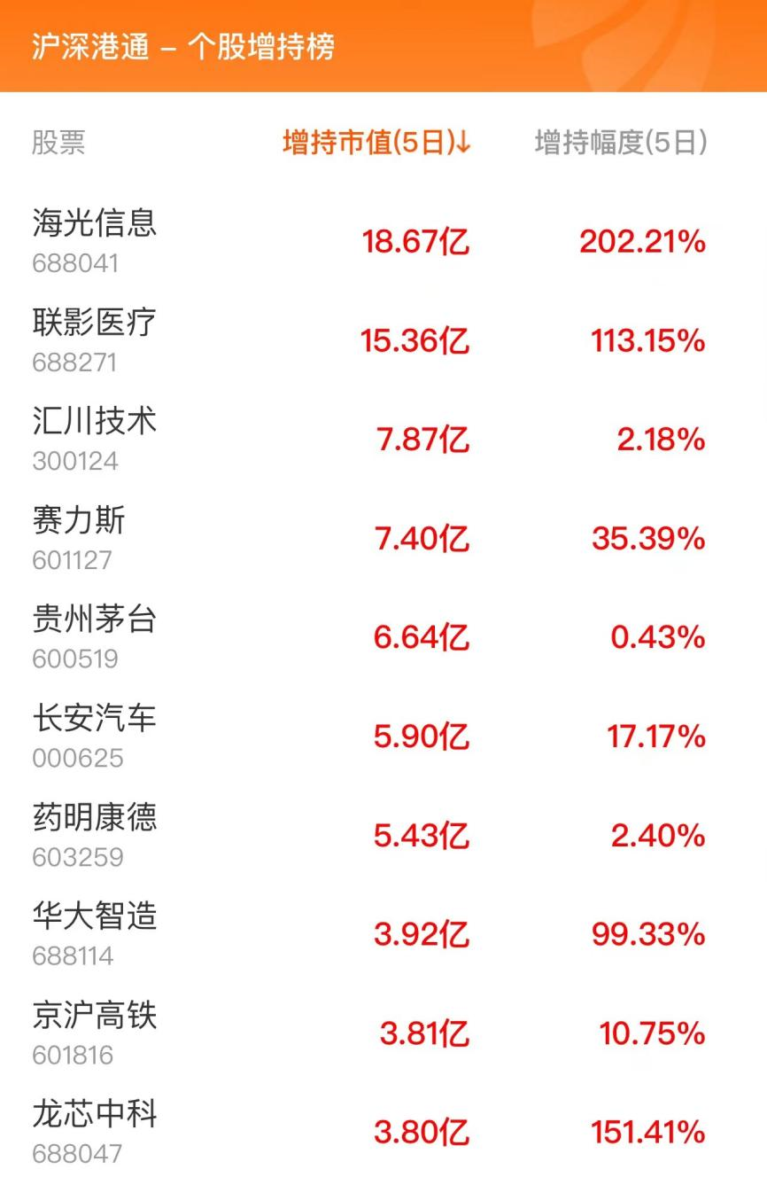 12月1日北向资金最新动向（附十大成交股）