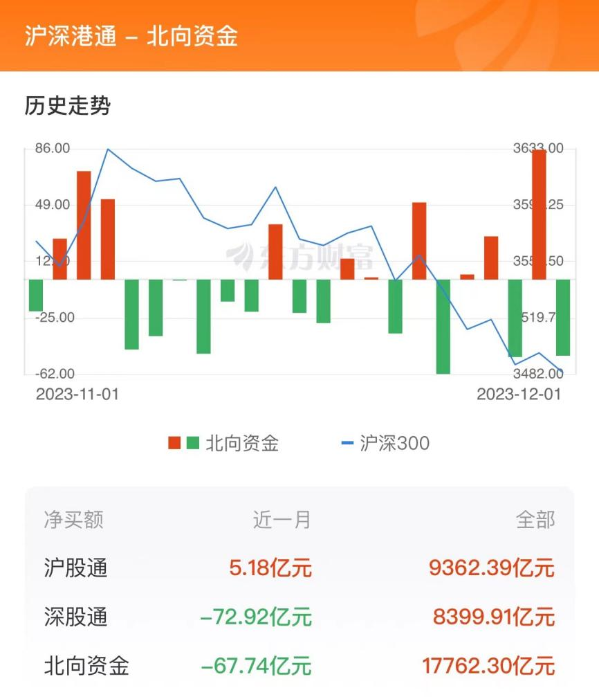 12月1日北向资金最新动向（附十大成交股）