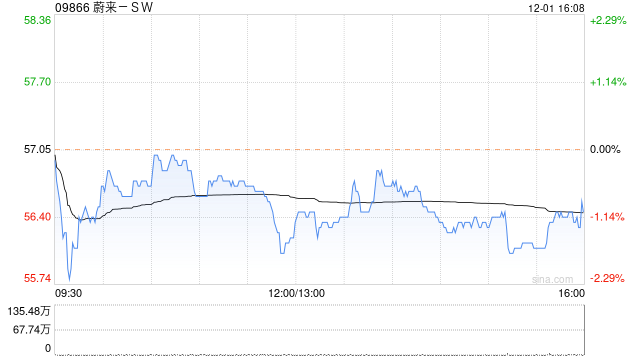 蔚来-SW：11月交付15959辆汽车 同比增长12.6%