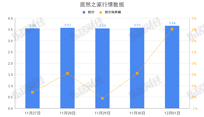 居然之家李杰：洞窝累积销售已达950亿
