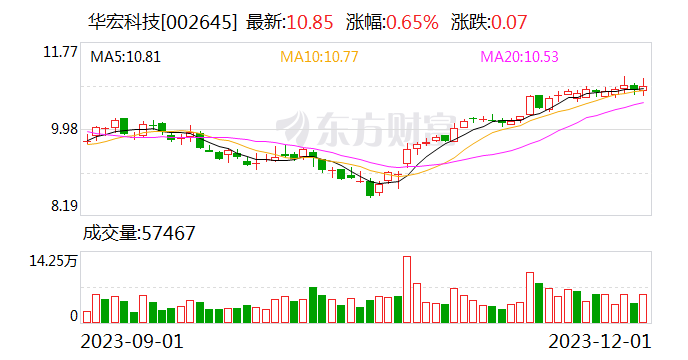 华宏科技：拟1500万元向北京车兄弟增资 获其15%股权