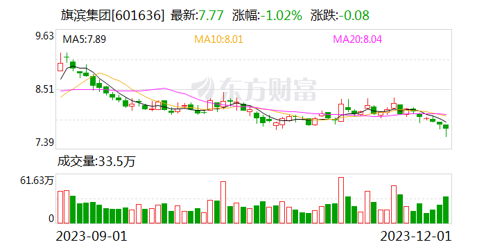 旗滨集团：截至11月30日累计回购股份29665500股