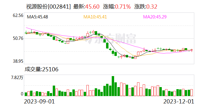 视源股份：截至11月30日累计回购229.19万股