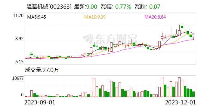 隆基机械最新筹码趋于集中