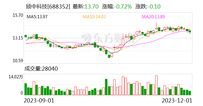 【调研快报】颀中科技接待中欧基金等多家机构调研