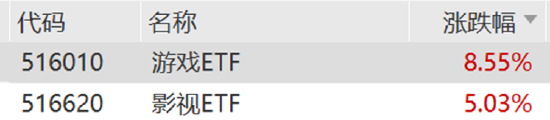 ETF日报：传媒跨年行情看点多，市场广阔，回调之后有一定配置价值，关注游戏ETF、影视ETF