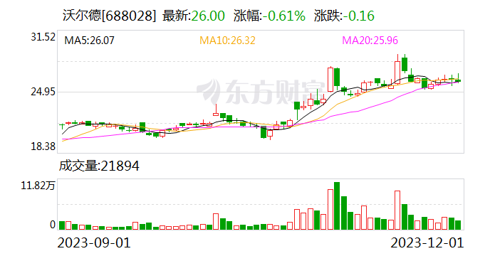 沃尔德：截至11月30日累计回购股份1415516股