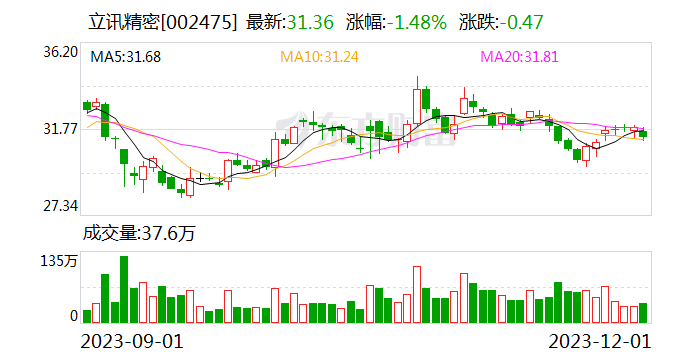 立讯精密终止非公开发行股票事项 相关拟募投项目已通过自有资金投入实施