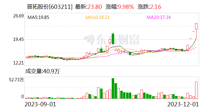 4连板晋拓股份：存在市场情绪过热的情形 公司基本面未发生重大变化