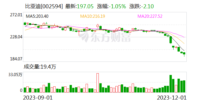 比亚迪：11月新能源汽车销量破30万辆 同比增长31%