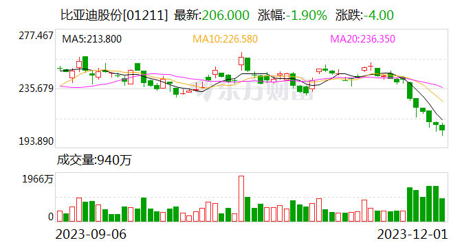 比亚迪：11月新能源汽车销量破30万辆 同比增长31%