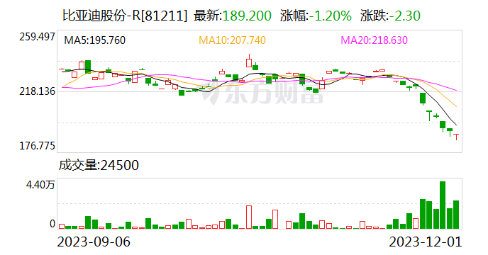 比亚迪：11月新能源汽车销量破30万辆 同比增长31%