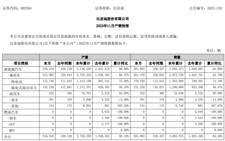 比亚迪：11月新能源汽车销量破30万辆 同比增长31%