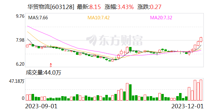 华贸物流：前三季拟10派1.3元