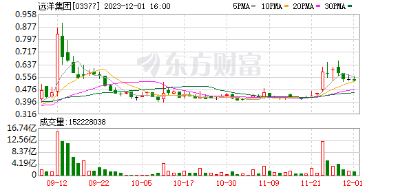 远洋集团前11个月交付3.8万套住宅