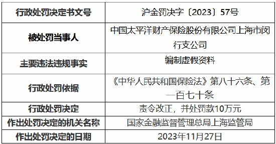 太保产险上海市闵行支公司因编制虚假资料，被罚款10万元