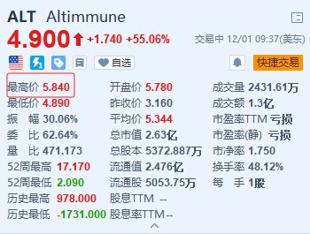 Altimmune一度暴涨超84% 肥胖症药物研究显示体重减轻15.6%