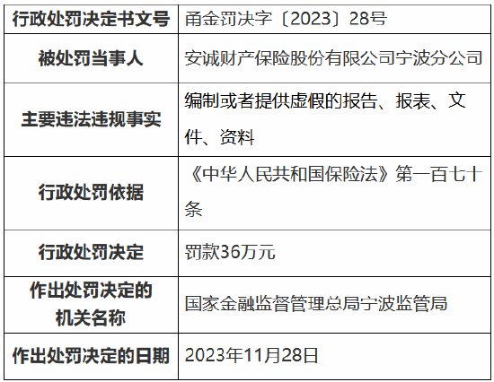 因编制或者提供虚假的报告、报表、文件、资料 安诚财险宁波分公司被罚36万元