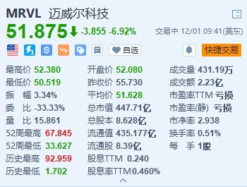 Marvell跌近7% Q3营收同比下滑8% 主要业务收入均下滑