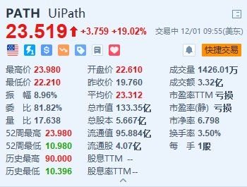 UiPath大涨超19% Q3业绩超预期
