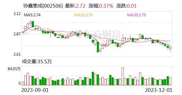 协鑫集成：拟向协鑫科技苏州采购硅片 2024年总采购金额预计不超过10亿元