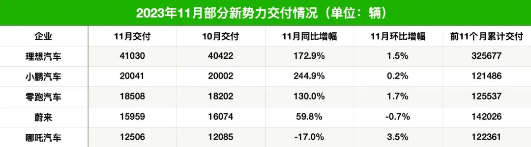 最新成绩单！理想汽车提前“达标”，小鹏再破“2万辆”大关，问界单月交付超1.8万辆