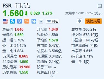 Fisker跌超1% 本月缩减生产规模并下调全年生产目标