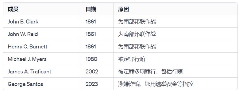 荒唐一幕载入美国史册：“问题议员”遭国会驱逐 留下一项尴尬纪录
