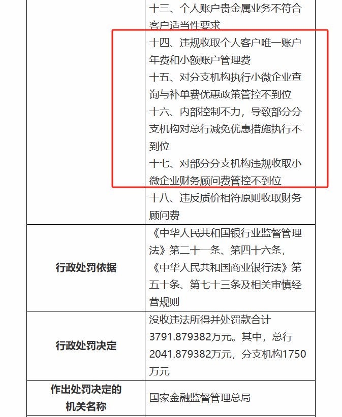 监管对减费让利执行不力“出手” 工行、建行接连被罚 业内人士称或为畅通政策执行