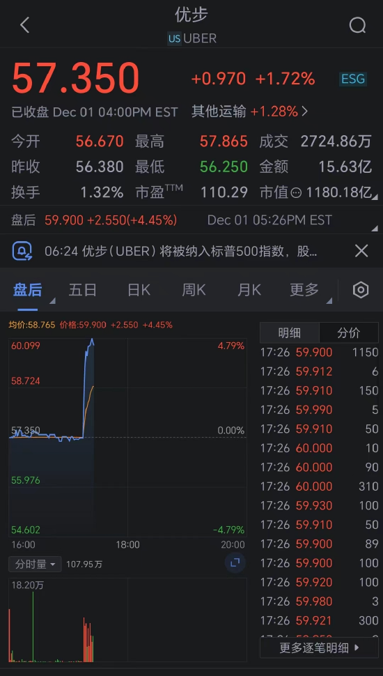 Uber、Jabil和Builders FirstSource将纳入标普500指数