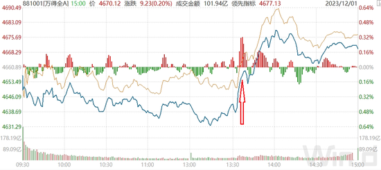 12月开门红！“国家队”入场增持ETF基金，AI+满屏涨停机构称长期看只是开端