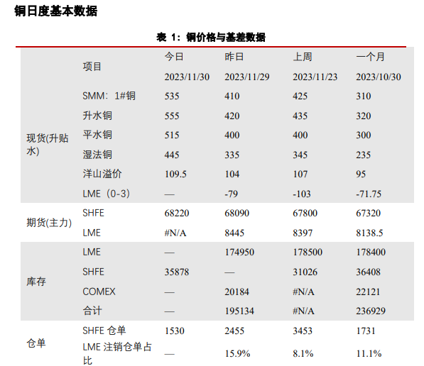 美元维持偏弱格局 铜价预计维持相对偏强态势