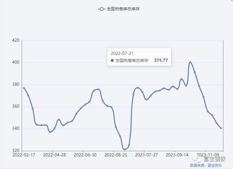 沙老大涨50，冬储意愿北强南弱，螺纹死战3900！