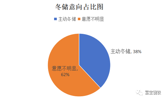 沙老大涨50，冬储意愿北强南弱，螺纹死战3900！