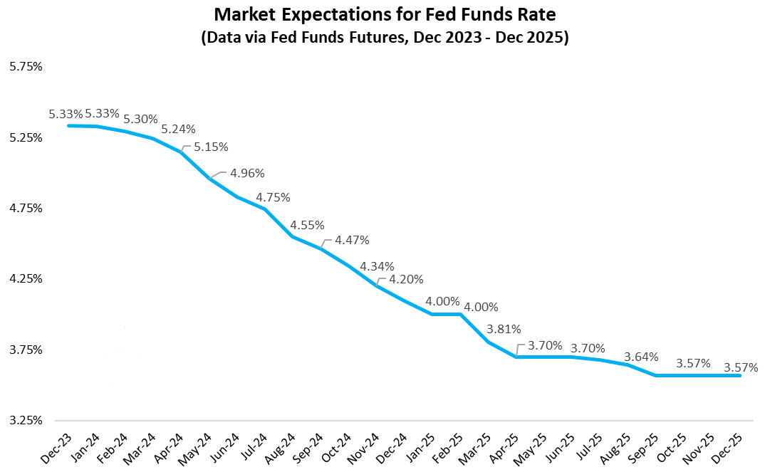 一图看懂当前市场对美国联邦基金利率路径的预期