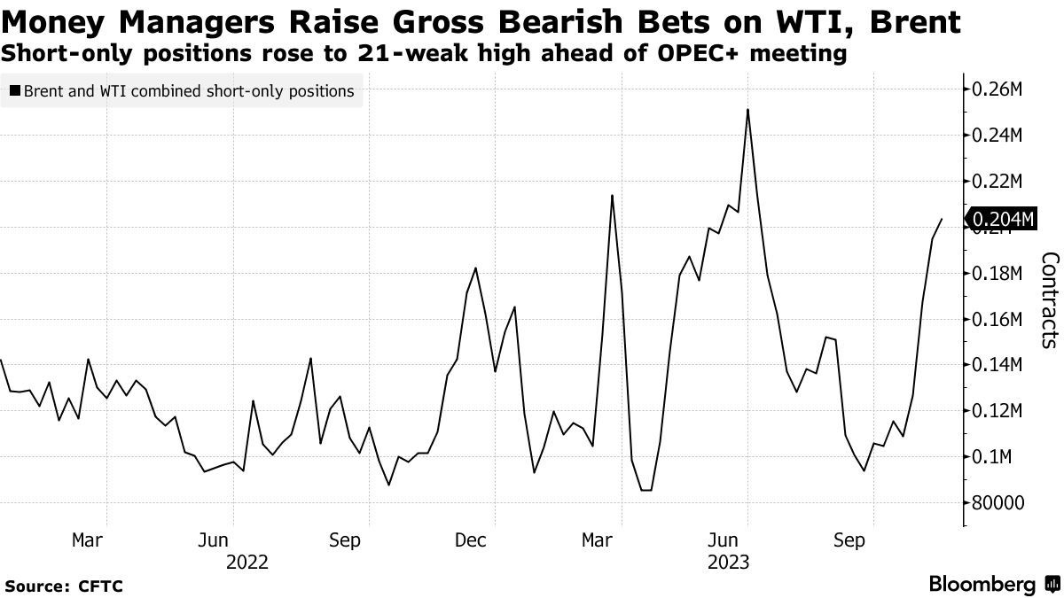 OPEC+会议召开前 对冲基金加大油价看跌押注