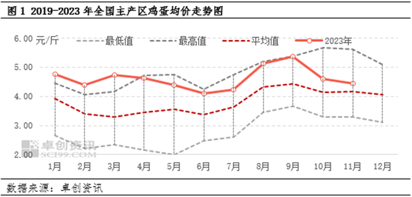 蛋价坚守“4元”以上，明年价格水平或降低？